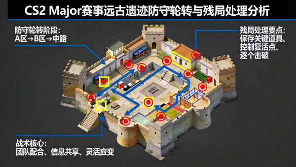 CS2 Major赛事远古遗迹防守轮转与残局处理分析示意图