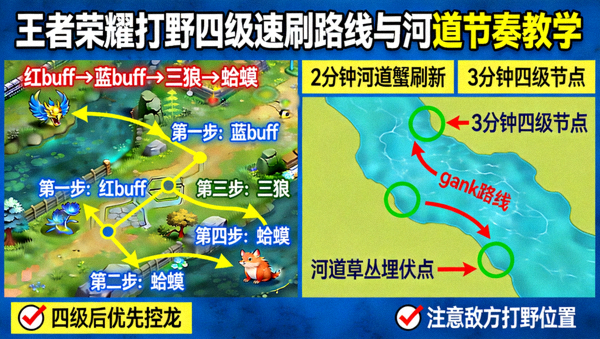 王者荣耀打野四级速刷路线与河道节奏教学示意图