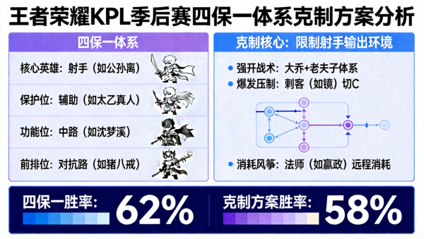 王者荣耀KPL季后赛四保一体系克制方案分析示意图